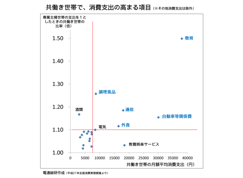 共働き世帯で、消費支出の高まる項目