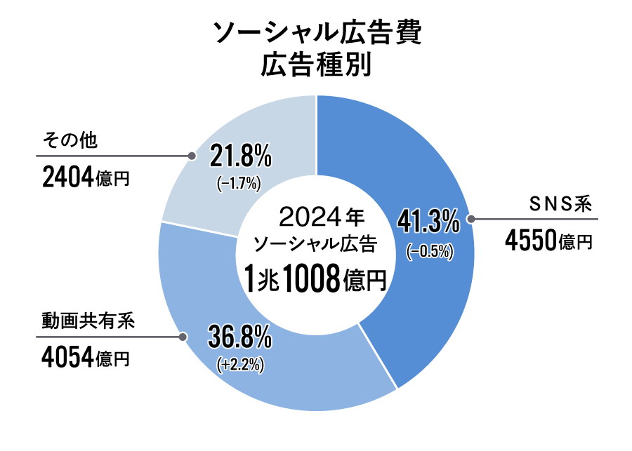 ソーシャル広告種類別構成比