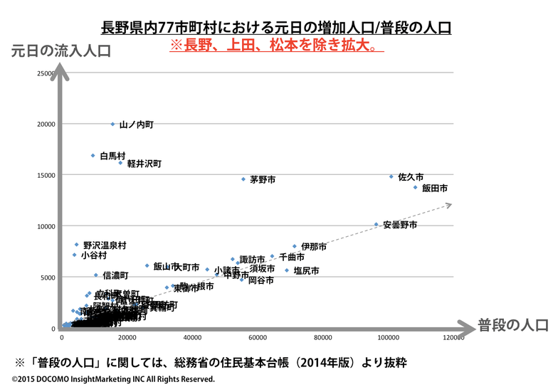 長野県内77市区町村における元日の増加人口/普段の人口※長野、上田、松本を除き拡大