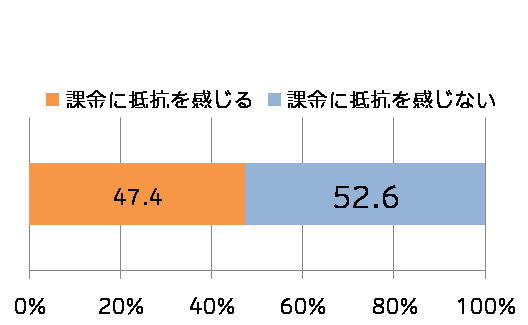 【Q.現在の課金に対する抵抗感 現在課金ユーザー】