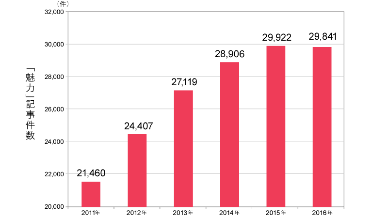 「魅力」記事件数