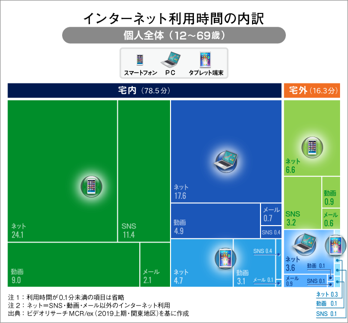 インターネット利用時間の内訳 個人全体