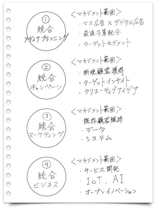 四つの統合マネジメント領域