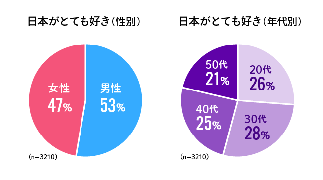 日本がとても好き