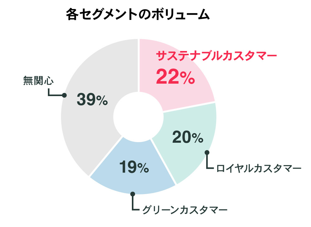 各セグメントのボリューム