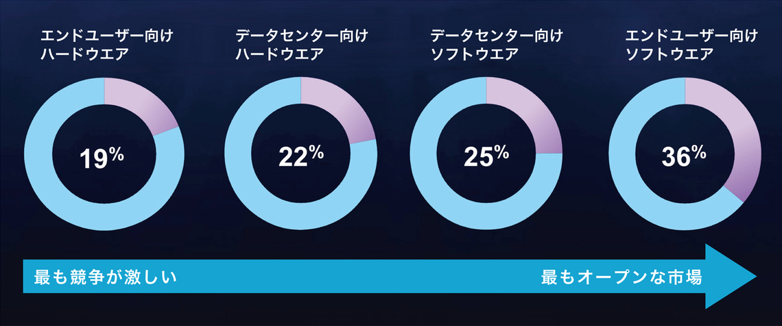 図表１：新規ベンダーを検討すると回答した割合