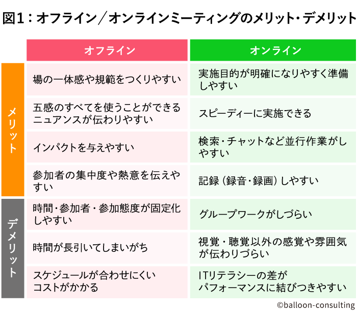 <図1:オフライン/オンラインミーティングのメリット・デメリット>