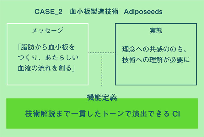 血小板製造技術 Adiposeeds(アディポシーズ)の場合