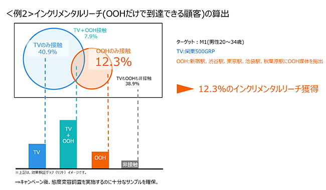 <例2>インクリメンタルリーチ(OOHだけで到達できる顧客)の算出