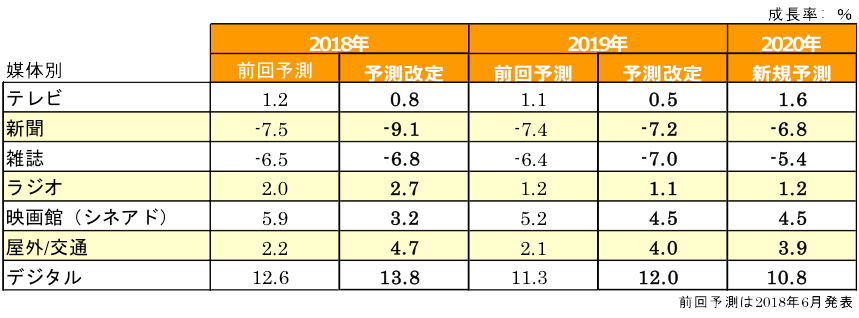図表2:媒体別成長率予測(全世界)
