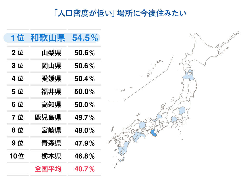 「人口密度が低い」ことを重視する