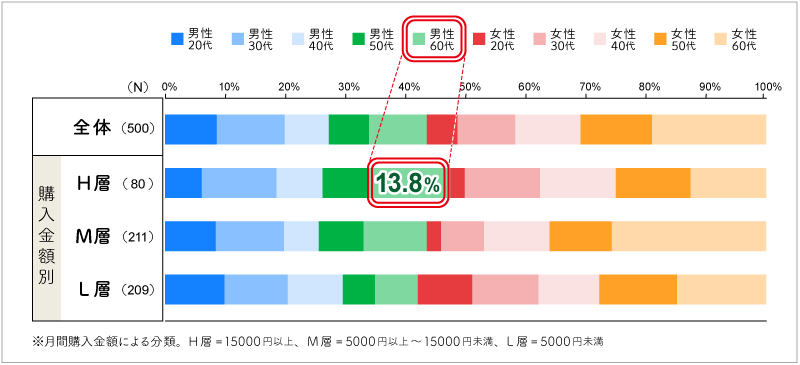 【実態1】60代男性が最も多く購入している。