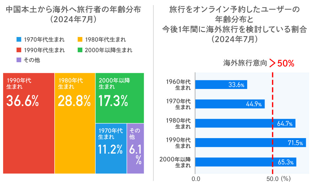 出典：Fastdata「2024年中国アウトバウンド観光産業発展動向報告書」