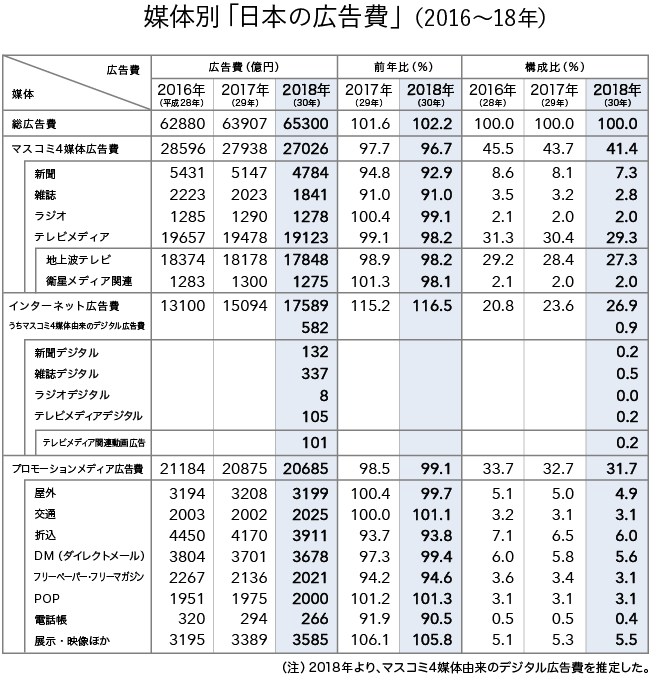 媒体別広告費　2016～2018