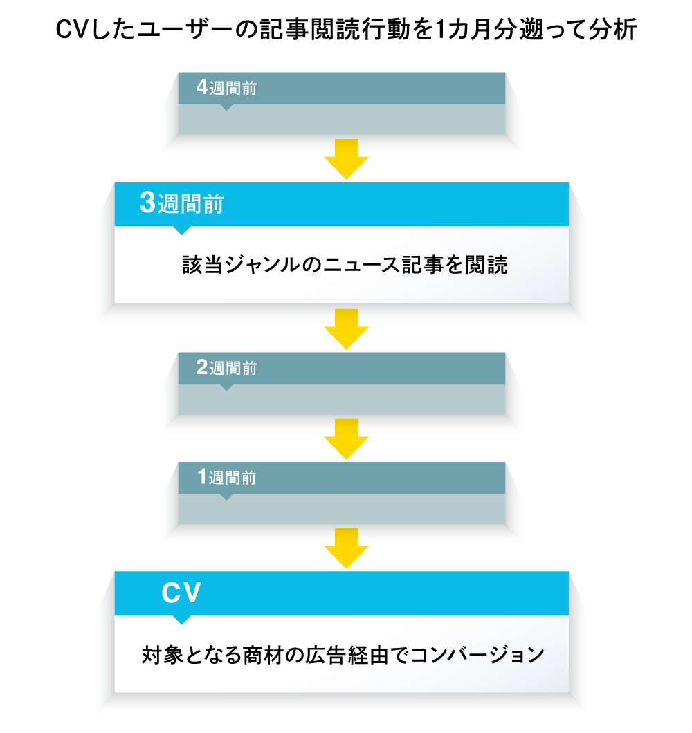 媒体CVタグと記事閲読データの掛け合わせ分析により、CVに至ったユーザーと、そうでないユーザーの行動の違いが浮き彫りになった。