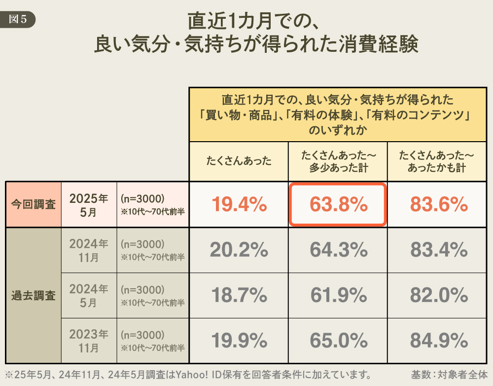 DDD 直近1か月の消費経験 図5