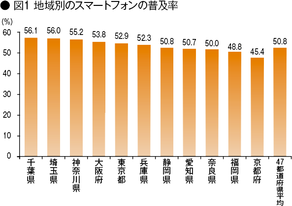 【図１】地域別のスマートフォンの普及率