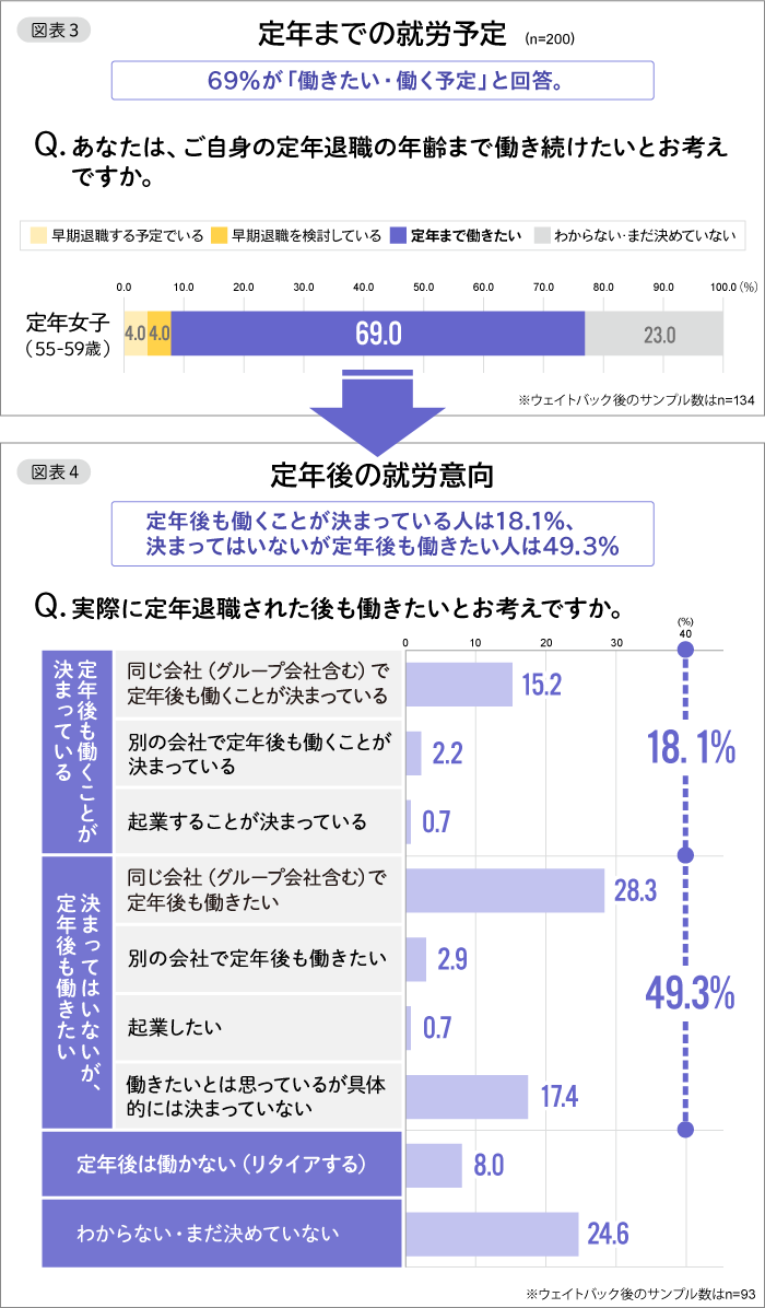 図表3　定年までの就労予定