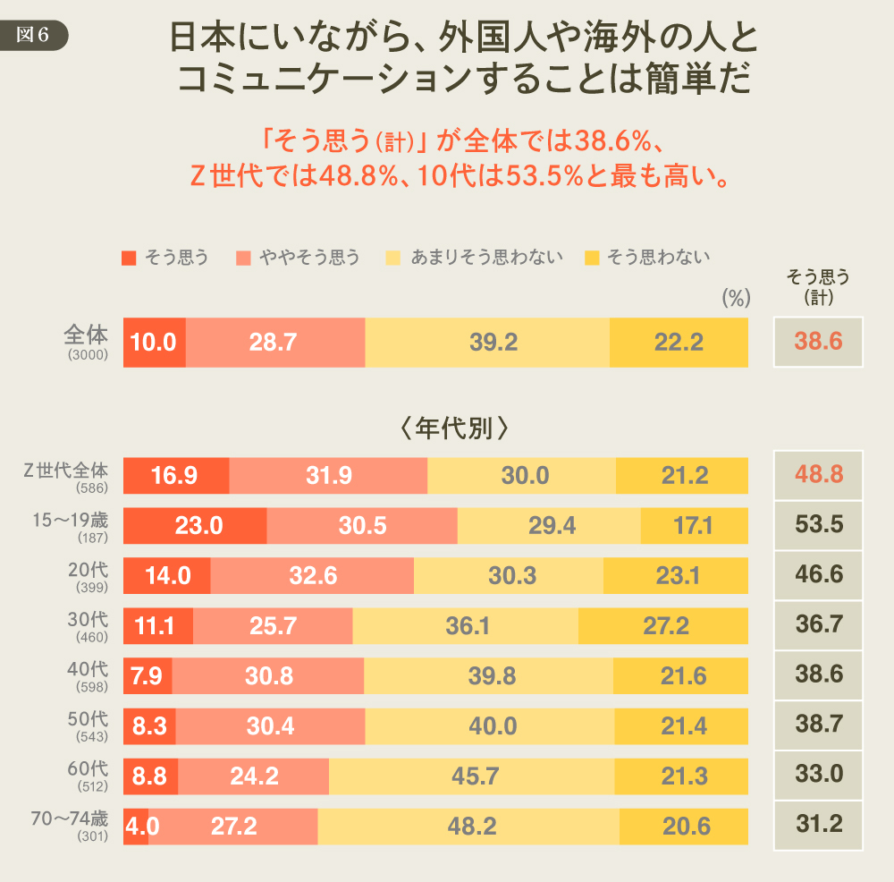 DDDが考える「欲望理論」からのマーケティング再構築 #529 日本に居ながら、外国人や海外の人とコミュニケーションをすることは簡単だ 図6
