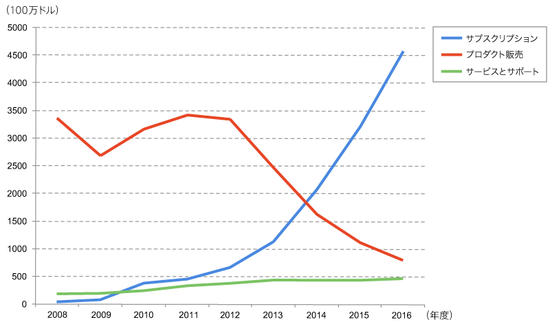 図1:2008~16年度のデジタルメディア分野の年間経常収益