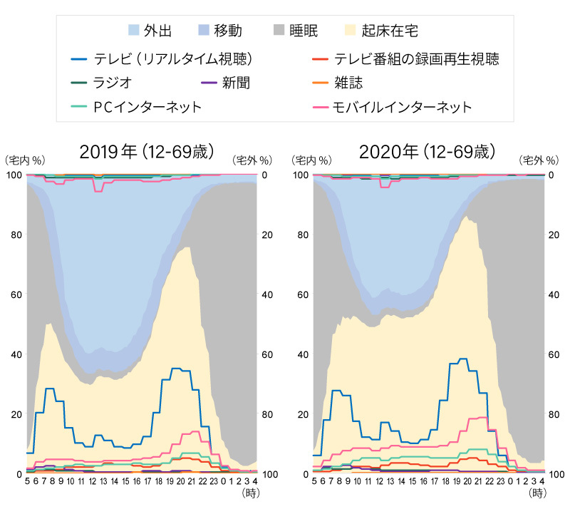 起床在宅率とメディア接触の変化