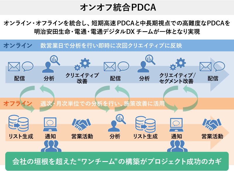 オンオフ統合PDCA