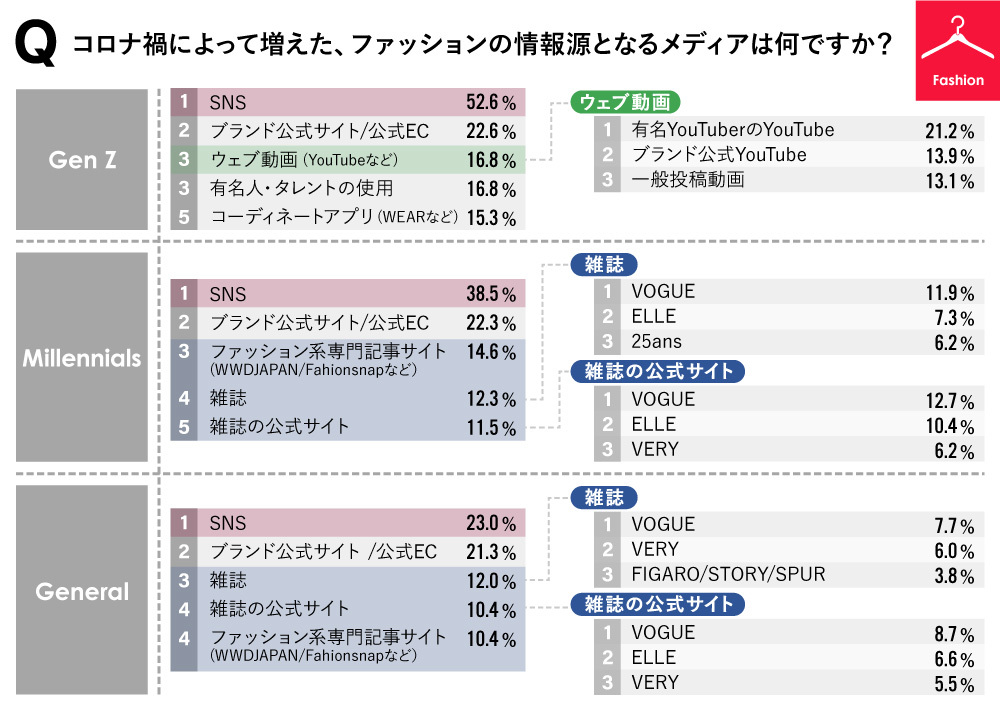 ファッション コロナ禍で増えた情報源