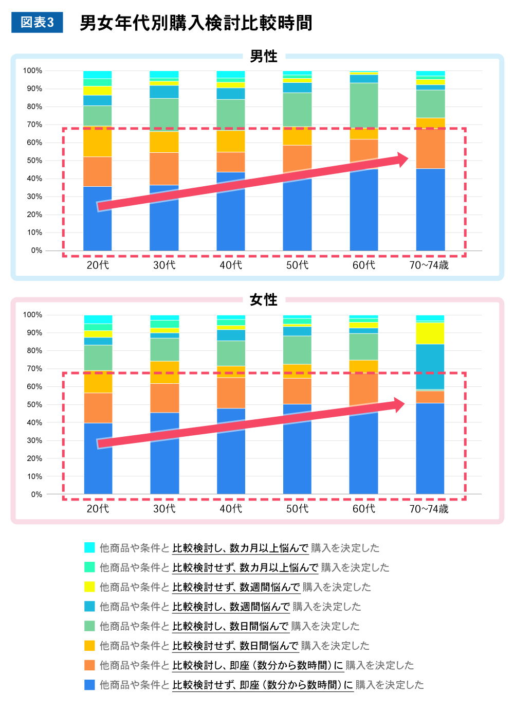 男女年代別購入検討比較時間