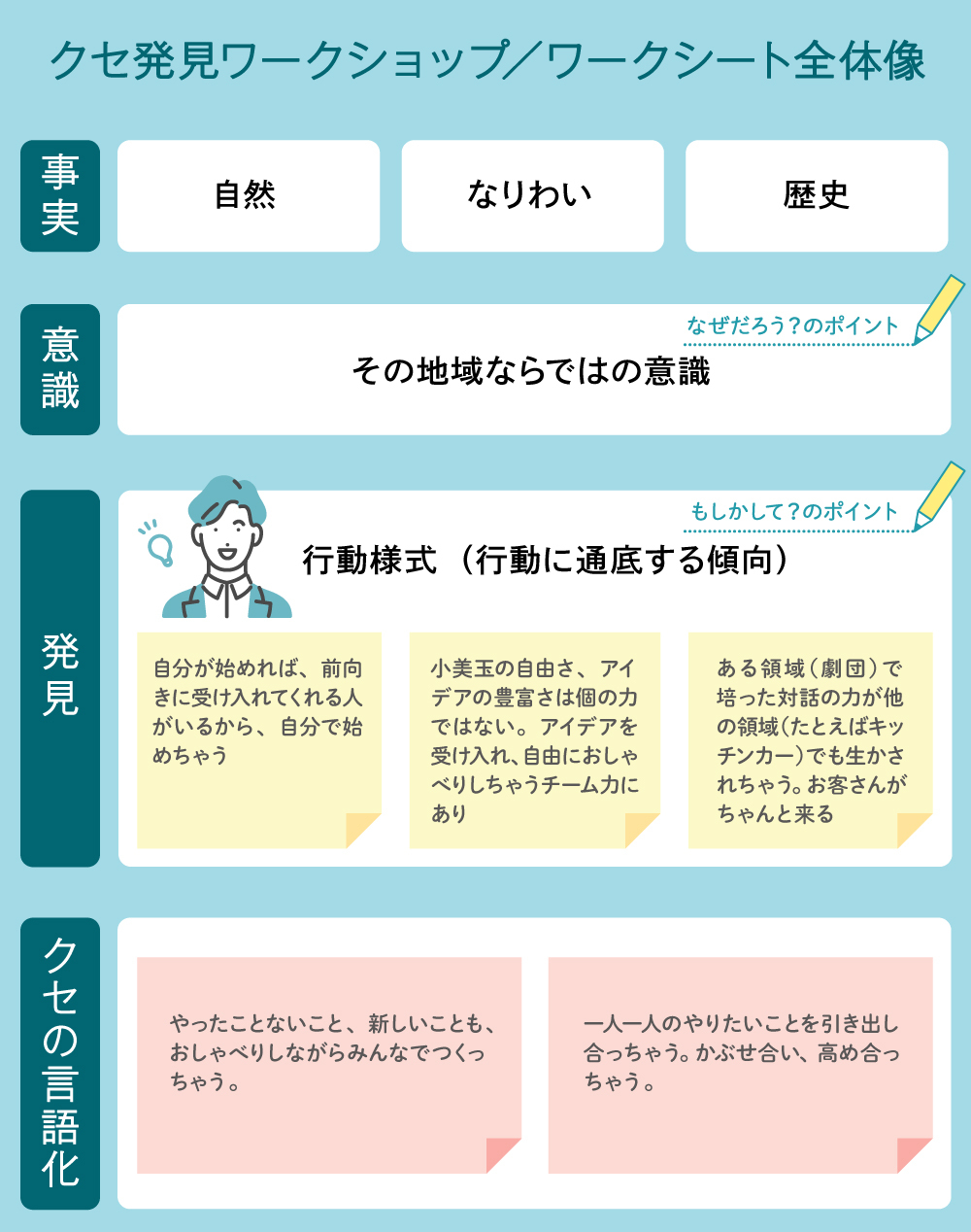 クセ発見ワークショップ/ワークシート全体像