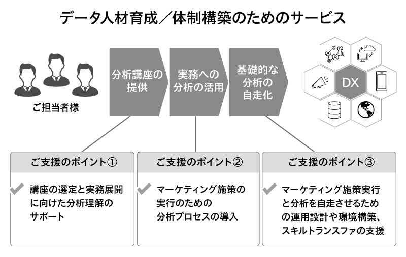 データ人材育成/体制構築のためのサービス