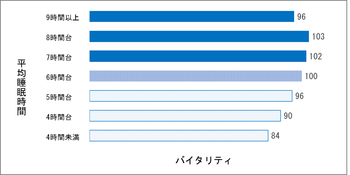 図1:バイタリティと「平日の平均睡眠時間」の関係