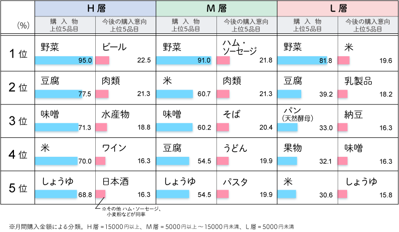 【実態3】野菜の次は、大豆加工品をオーガニックにしたくなる。