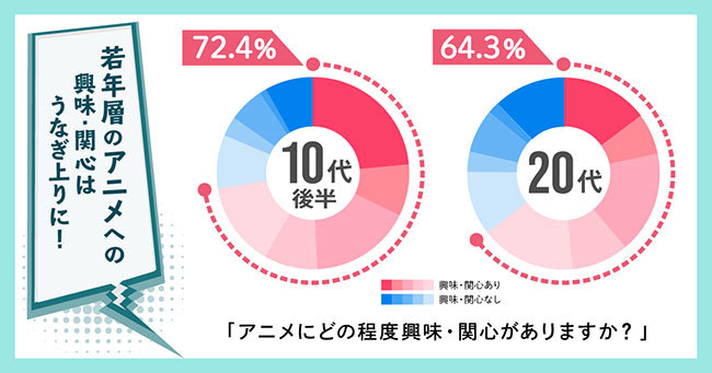 若年層のアニメへの興味・関心