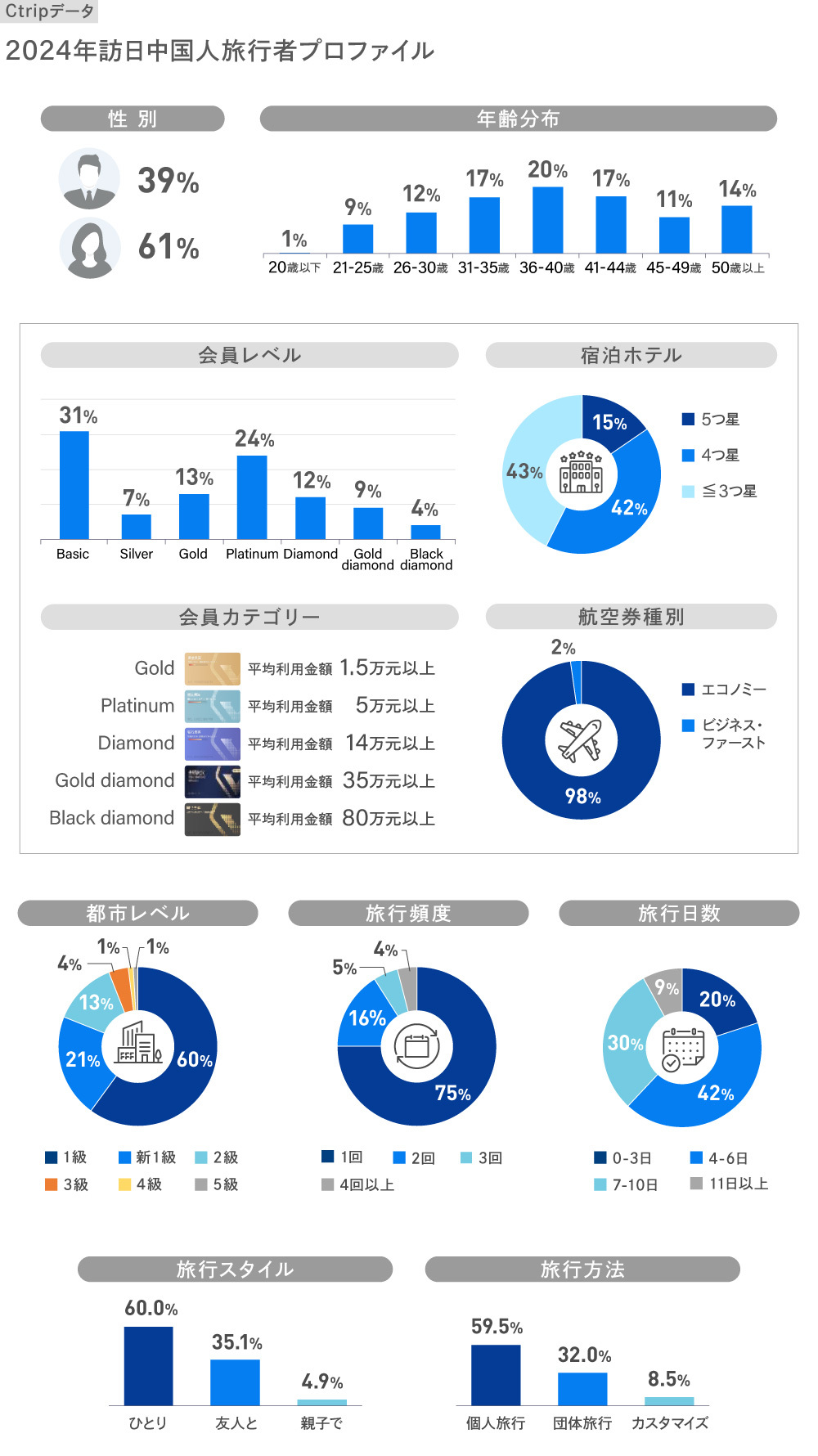 Ctripデータ　2024年訪日旅行者プロファイル①