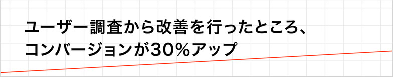 ユーザー調査から改善を行ったところ、コンバージョンが30％アップ