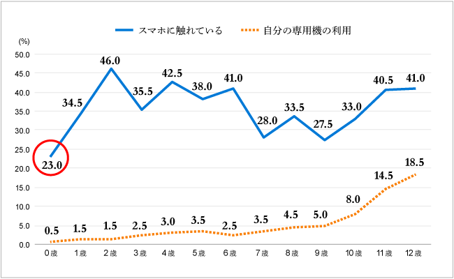 【図１】子どもの年齢別スマホ接触率（％）