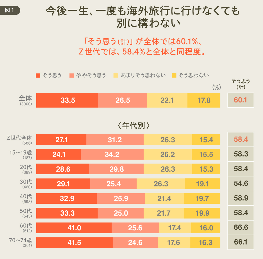 DDDが考える「欲望理論」からのマーケティング再構築 #529 今後一生、一度も海外旅行に行けなくても構わない 図1