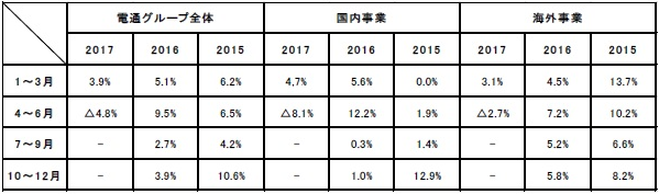 四半期別オーガニック成長率の推移(売上総利益ベース)