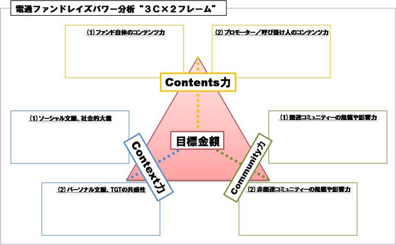 電通ファンドレイズパワー分析3C×2フレーム