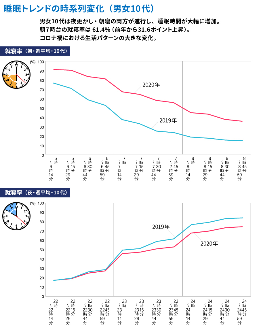睡眠トレンドの時系列変化(男女10代)を2019年と2020年で比較