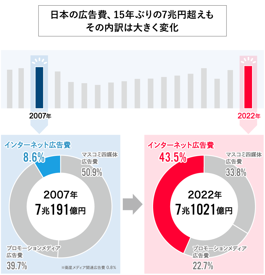 日本の総広告費におけるインターネット広告費の占める割合は15年で大きく変化