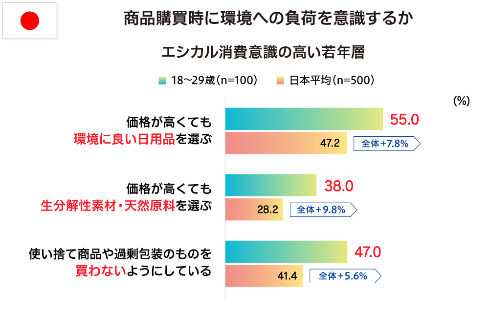 エシカル消費意識の高い若年層