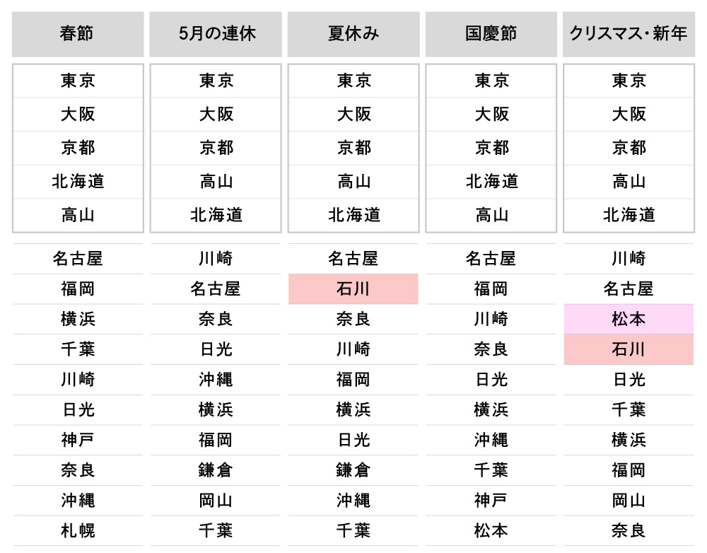 主要旅行時期における旅行先検索ワード（地域名）