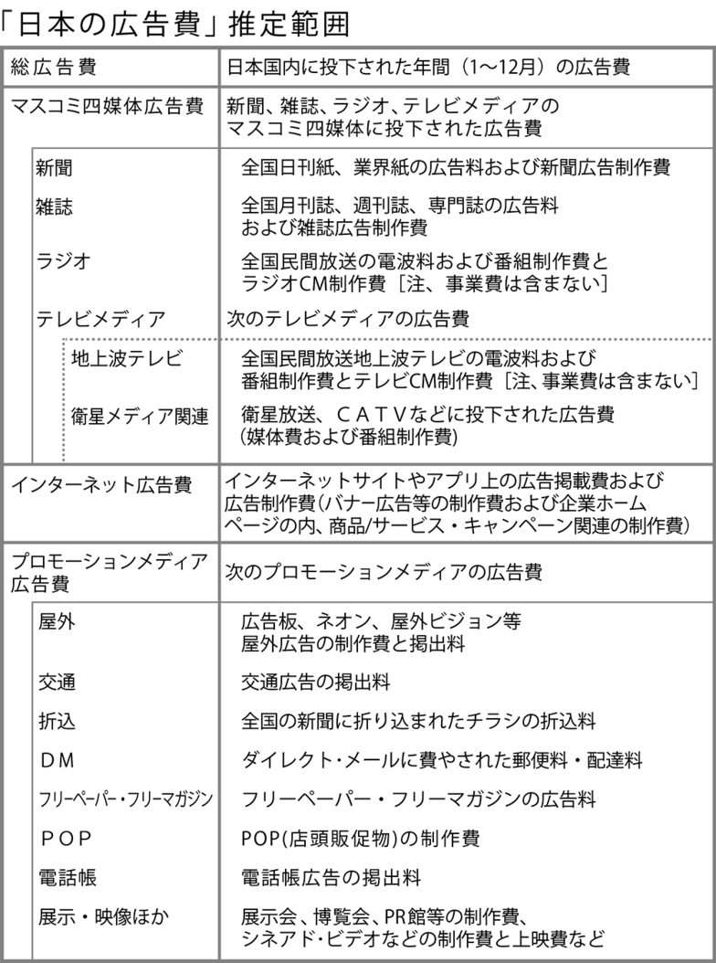 「日本の広告費」推定範囲