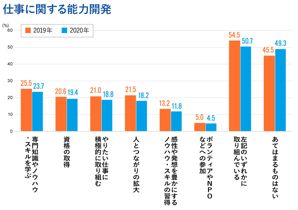 仕事に関する能力開発