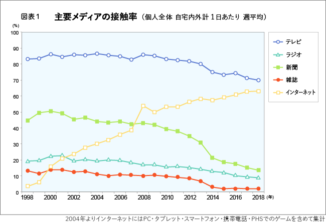 図表１　主要メディアの接触率