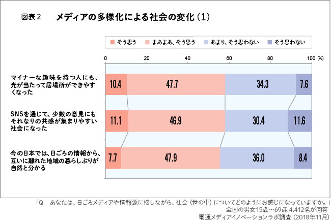 図表２　メディアの多様化による社会の変化（1）