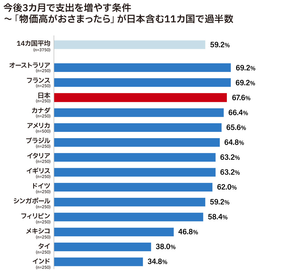 今後3カ月で支出を増やす条件