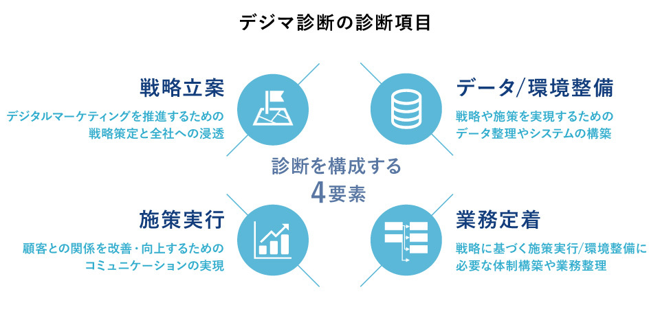 デジマ診断の診断項目