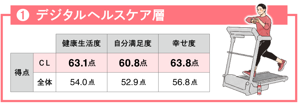 デジタルヘルスケア層